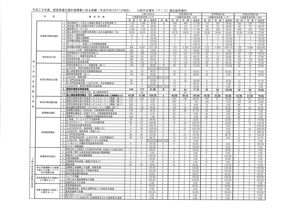 平成29年度経営発達支援事業に係る実績を公開しています